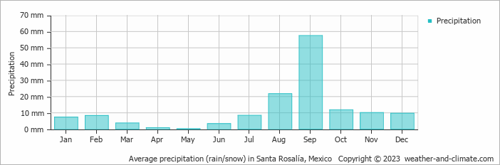 Average monthly rainfall, snow, precipitation in Santa Rosalía, Mexico